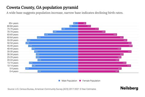 Coweta County Ga Population By Age 2023 Coweta County Ga Age