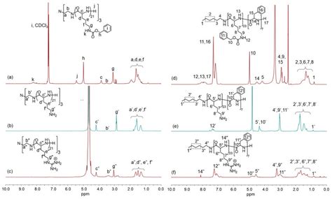 1 H NMR Spectra Of S P Cbz Lys 21 Entry 7 In Table 1 In CDCl 3 A