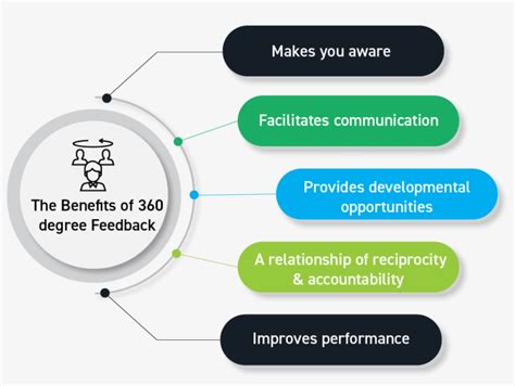 360 Degree Feedback Process