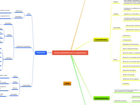 Proceso Administrativo Para Las Organizaci Mind Map