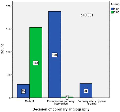 Decision of coronary artery angiography result | Download Scientific ...