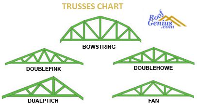 Different Types of Roof Trusses - Roofgenius.com