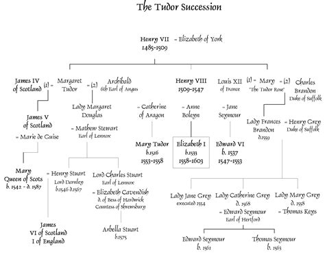 Life in Elizabethan England: The Tudor Succession