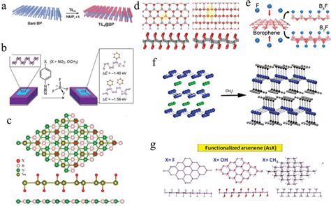 A Schematic Of Surface Functionalization Of Til4 To Bp Reproduced