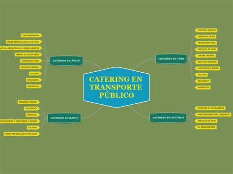 CATERING EN TRANSPORTE PÚBLICO Mind Map