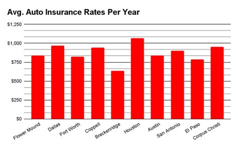 Find The Cheapest Car Insurance In Texas Get A Quote