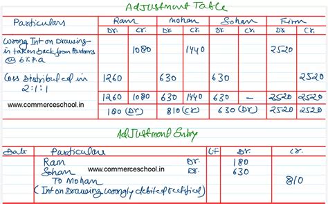 Ram Mohan And Sohan Were Partners Sharing Profits In The Ratio Of