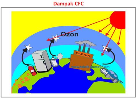 Pengertian Cfc Dan Dampak Penggunaan Cfc Teknik