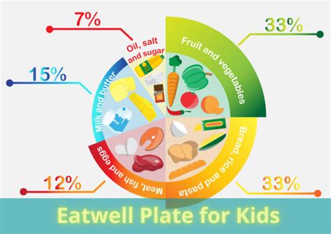 Eatwell Plate for Kids- A Healthy Eatwell Guide for Children