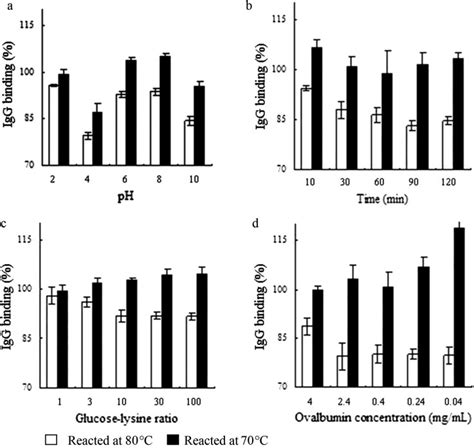 Effects Of Ph A Reaction Period B Glucose Lysine Ratio C And