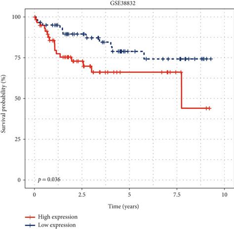 The Prognosis Value Of INHBB Expression For The OS And DFS Of