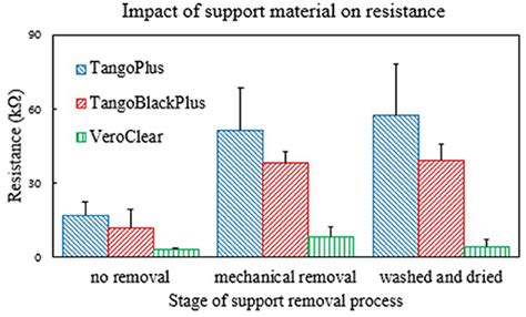 Frontiers Design Considerations For D Printed Soft Multimaterial