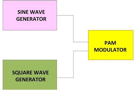 Circuit Design: Pulse Amplitude Modulation