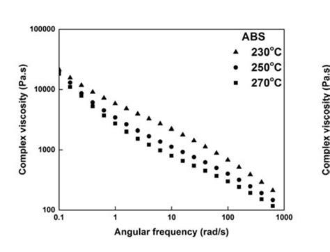 Complex Viscosity Versus Frequency For Neat ABS And ABS 20 Wt CF At