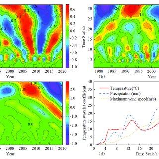 Wavelet Coefficient Real Part Contour Plots A B C And Wavelet