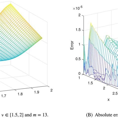 Graphical Representation Of The Approximate Integrals And Absolute