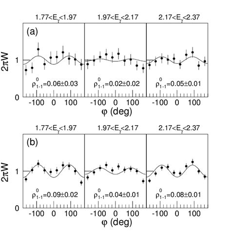 A Azimuthal Angle Distribution W ϕ For γp → φp At T − T P Min