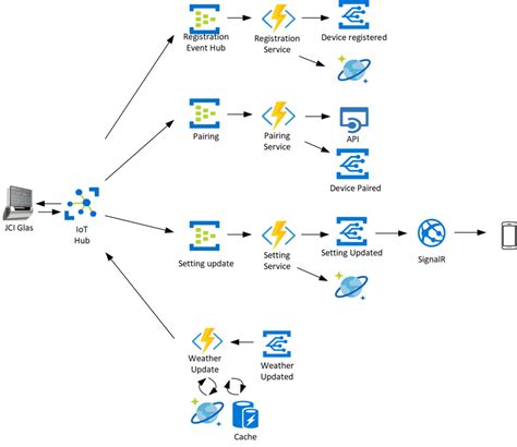 Azure Event Hubs And Its Complete Overview