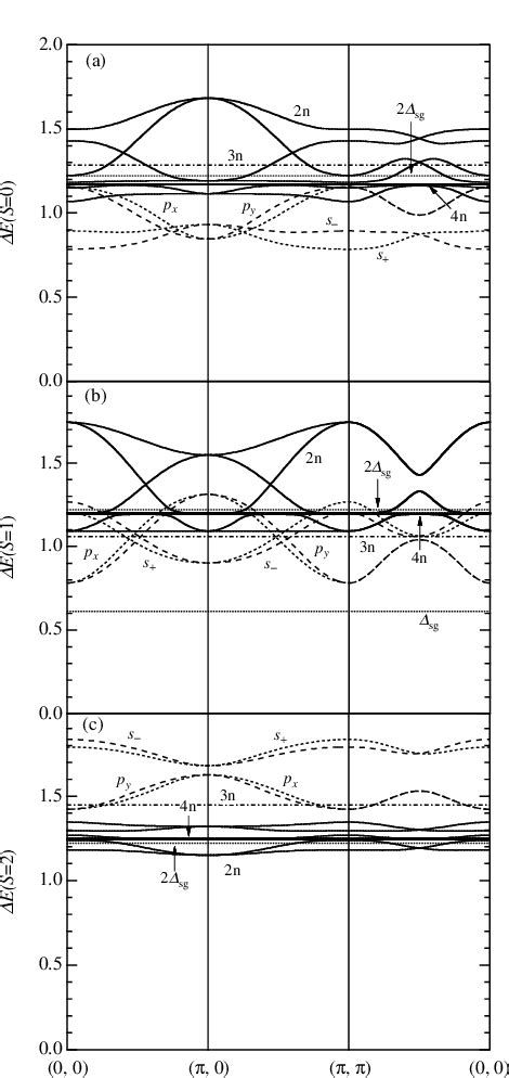 Figure 2 From Two Triplet Dimer Excitation Spectra In The Shastry