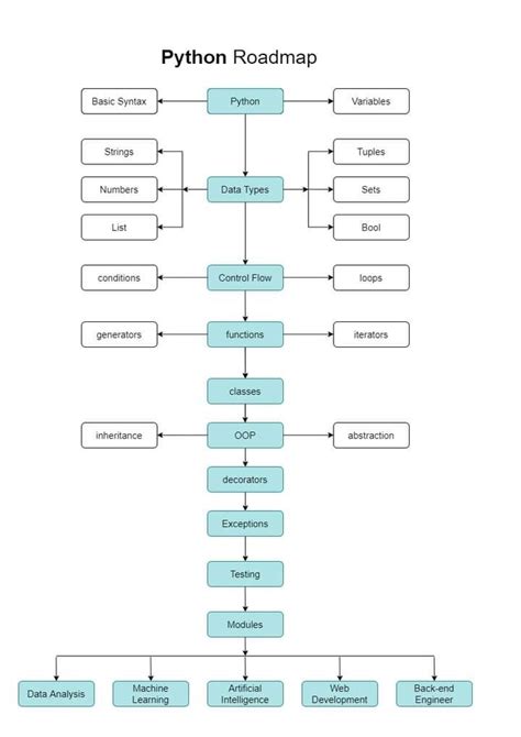 Phyton Programming Cheat Sheets Python Programming Learn Computer Coding Learn Computer Science