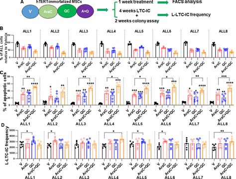 Qc Enhances Arac Cytotoxicity In Primary All Cells In Vitro But Has No