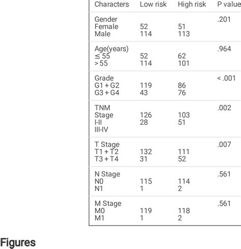 Clinical Characteristics Between High And Low Risk Group Tcga Lihc