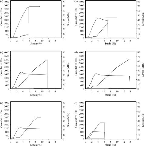 Stressstrain Curves And Acoustic Emission Cumulative Hits Of Pla M Download Scientific