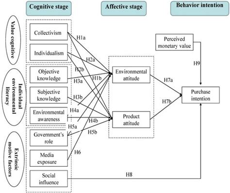 Sustainability Free Full Text Exploring The Consumer Behavior Of