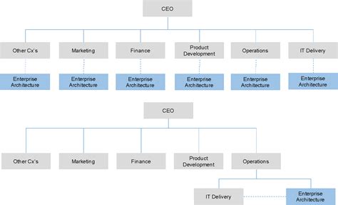 Enterprise Architektur Team Position Und Struktur Leanix