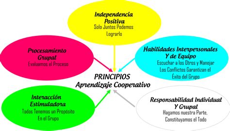 ¿quÉ Es El Aprendizaje Coperativo