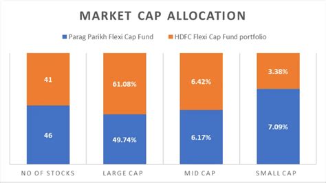 Parag Parikh Flexi Cap Fund Vs Hdfc Flexi Cap Fund An Unbiased 5 Steps Comparative Analysis