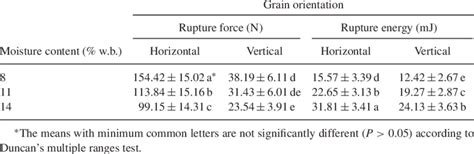 Comparison Of Rupture Force And Energy Of Paddy Grain Considering