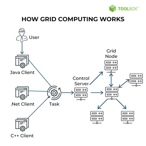 Differences Between Grid Cluster And Cloud Computing By Sashank Boppana Medium