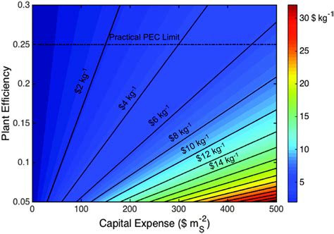 A Comparative Technoeconomic Analysis Of Renewable Hydrogen Production Using Solar Energy