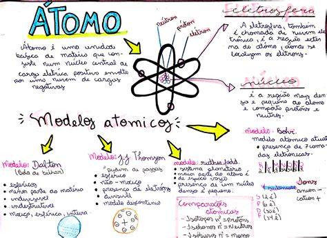 Mapa Conceitual Modelos Atomicos SOLOLEARN