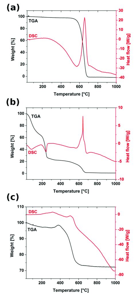 Tga Black And Dsc Red Curves Recorded For A As Made Cnt B