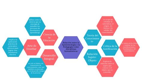 Relación Entre Le Epistemología Y La Pedagogía