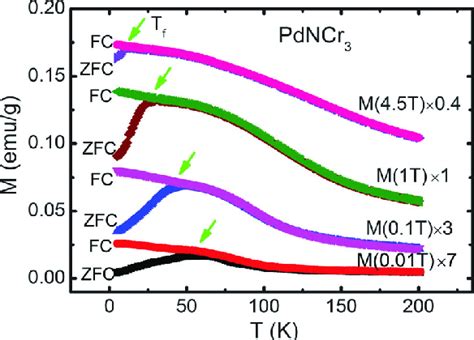 Temperature Dependent Magnetization Mt Curves Under Zfc And Fc