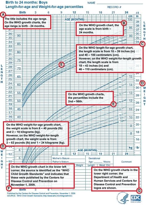 Percentile Chart