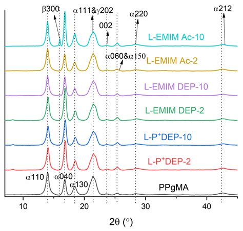 LIonomers-New Generation of Ionomer: Understanding of Their Interaction ...