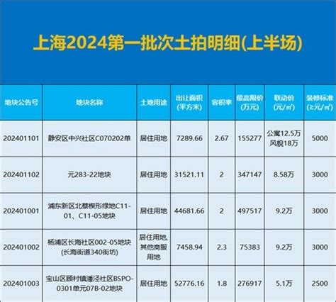 上海2024第一批次土拍明细曝光！3月14日开拍！联动价是多少？ 上海楼盘网