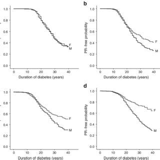 Sex Related Differences In The Cumulative Risk Of Esrd Over Years Of