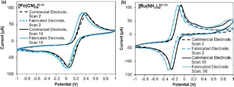 Cyclic Voltammograms Of Mm A Fe Cn And B Ru Nh