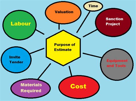 Estimating And Costing Estimating And Costing In Civil Engineering