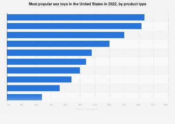 United States Most Popular Sex Toy Types Statista