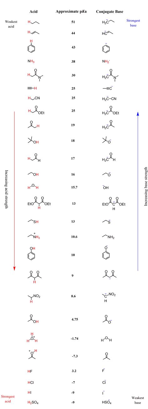 The Pka In Organic Chemistry Chemistry Steps