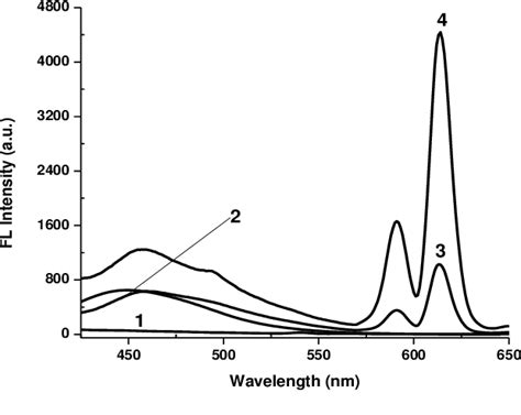 Figure From Spectrofluorometric Determination Of Acetylsalicylic Acid