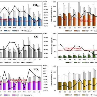 Annual Average Mass Concentrations Of Pm Pm Co So No And O