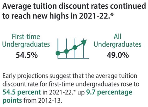 Tuition Discounts Hit Another Record High Inside Finance