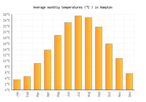 Hampton Weather averages & monthly Temperatures | United States ...